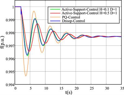 Frontiers | Small-Signal Stability Analysis of the Power System